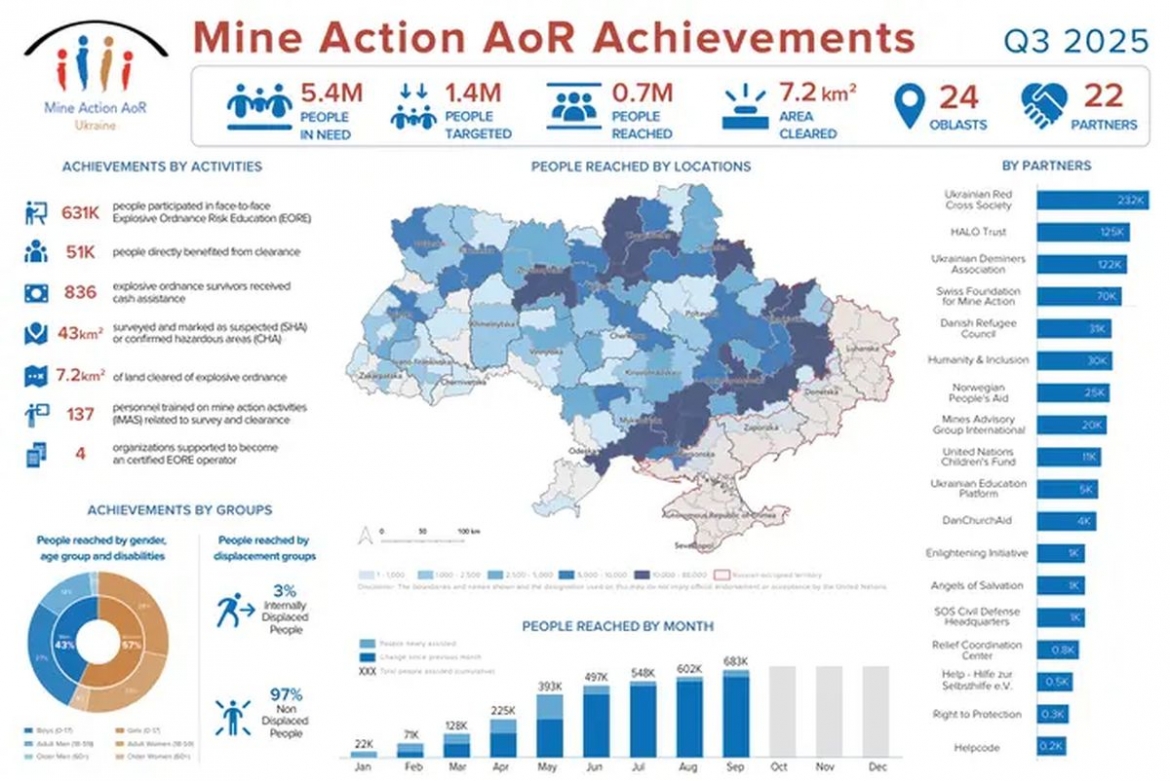 mine-action-aor-eredmenyei-2025-harmadik-negyedeveben